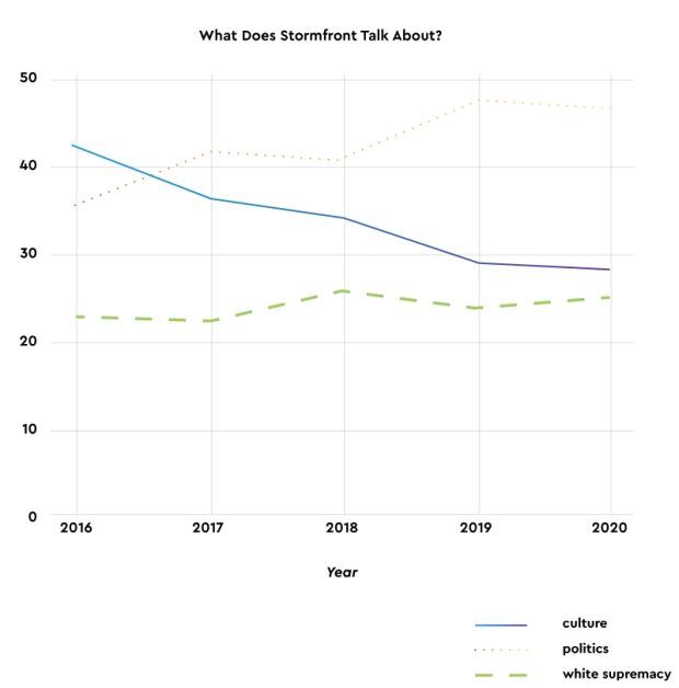 Graph showing distribution of topics on Stormfront showing posts related to culture decreased in frequency from 2016–2020 while posts related to politics increased.